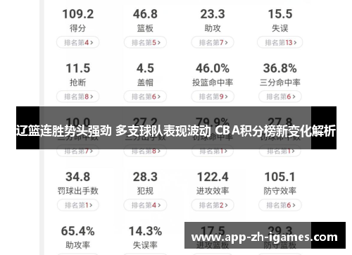 辽篮连胜势头强劲 多支球队表现波动 CBA积分榜新变化解析